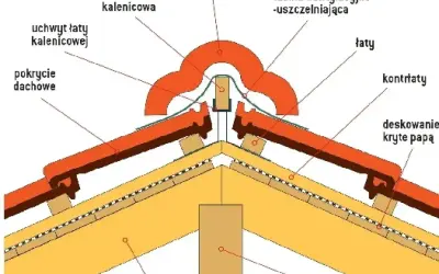 Szczegółowy przekrój dachu ukazujący miejsce przecięcia dwóch połaci dachowych z gąsiorami i łata kalenicową.