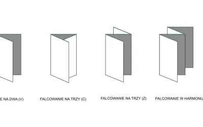 Ilustracja przedstawia różne rodzaje ulotek: falcowanie na dwa (V), na trzy (C), na trzy (Z) i w harmonijkę.