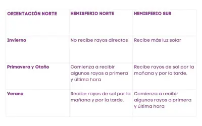 Tabla comparativa de la orientación de una vivienda en distintos hemisferios y estaciones, mostrando la incidencia solar.