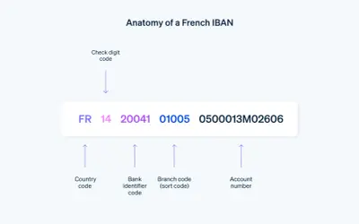 Anatomia di un IBAN francese: FR14 20041 01005 0500013M02606. Il codice conto è composto da codice paese, identificativo banca, filiale e numero conto.