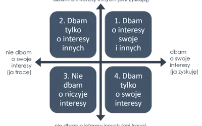 Matryca opisująca podejście do życia: dbanie o siebie i innych, tylko o siebie, tylko o innych, lub o nikogo.