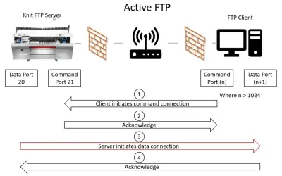 Schemat aktywnego połączenia ftp: serwer (maszyna dziewiarska) i klient (komputer) komunikują się przez router i zapory sieciowe. Klient inicjuje połączenie, serwer odpowiada.