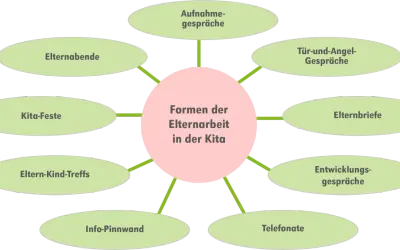 Diagramm zeigt Formen der Elternarbeit in der Kita, z.B. Elternabende, Gespräche, Feste. Wichtig für interkulturelle Elternarbeit.