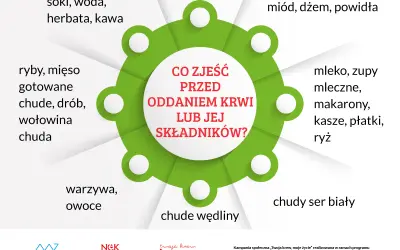 Co można jeść przed badaniem krwi, aby uniknąć błędnych wyników?