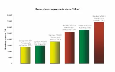 Porównanie rocznych kosztów ogrzewania: pompa ciepła czy pellet. Wykres słupkowy pokazuje niższe koszty pompy ciepła w 2021 roku.