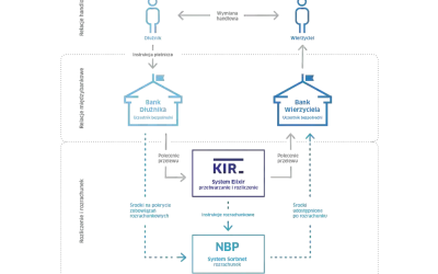 Schemat przedstawia proces rozliczenia transakcji z wykorzystaniem systemu KIR Elixir i NBP Sorbnet.