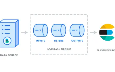 Schéma illustrant comment installer ELK : une source de données alimente un pipeline Logstash (entrées, filtres, sorties) avant d'envoyer les données à Elasticsearch.