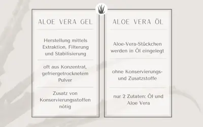 Vergleich von Aloe Vera Gel und Öl. Das Gel wird oft aus Konzentrat hergestellt und benötigt Konservierungsstoffe. Das Öl enthält nur 2 Zutaten: Öl und Aloe Vera.