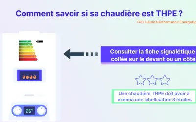 Illustration d'une chaudière haute performance énergétique (THPE) avec étiquette énergie. Elle indique de consulter la fiche signalétique pour une labellisation 3 étoiles minimum.