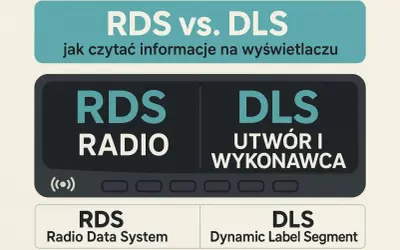 RDS vs. DLS: jak czytać informacje na wyświetlaczu. RDS Radio Data System wyświetla nazwę stacji, DLS utwór i wykonawcę.