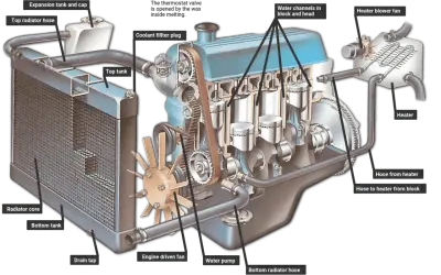 Detaljerad illustration av hur en dieselmotor fungerar, med fokus på kylsystemet: radiator, vattenpumpar och kanaler.
