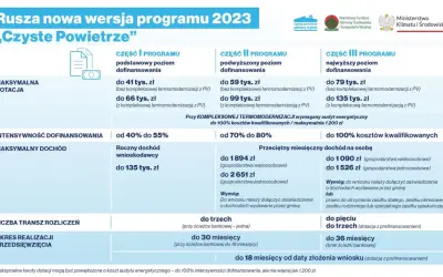Program "Czyste Powietrze" oferuje dotacje na termomodernizację, poprawiając czyste powietrze i zmniejszając współczynnik przenikania ciepła okien.