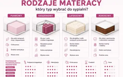 Porównanie rodzajów materacy: piankowy, kieszeniowy, lateksowy, kokosowy. Wybierz idealny dla siebie!