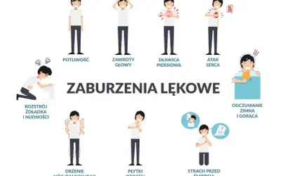 Ilustracja przedstawia objawy zaburzeń lękowych: potliwość, zawroty głowy, dławicę piersiową, atak serca, rozstrój żołądka, drżenie, płytki oddech, strach przed śmiercią i odczuwanie zimna/gorąca.