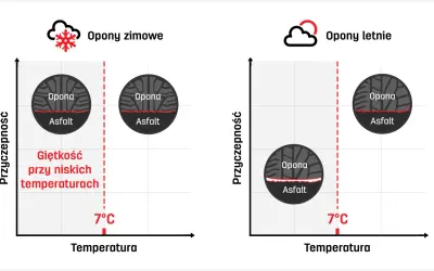 Opony zimowe zachowują giętkość przy niskich temperaturach, poniżej 7°C, zapewniając lepszą przyczepność.