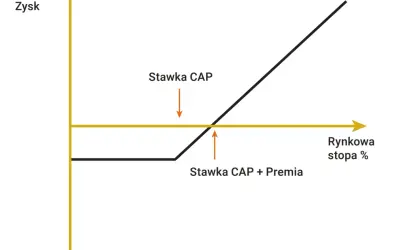 Wykres ilustrujący zysk/stratę w zależności od stopy rynkowej, z zaznaczoną stawką CAP i premią. Kluczowe dla zrozumienia mechanizmów sekurytyzacji.