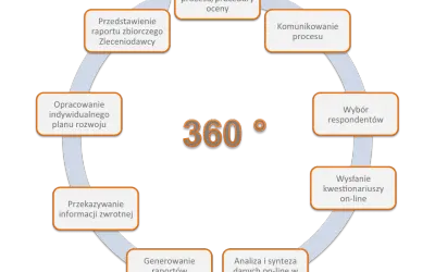 Schemat procesu ocena 360 stopni na czym polega: przygotowanie, komunikacja, wybór respondentów, wysyłanie kwestionariuszy, analiza danych, generowanie raportów, przekazywanie informacji zwrotnej, opracowanie planu rozwoju, przedstawienie raportu.