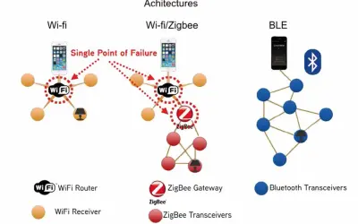 Porównanie architektur sieci: Wi-Fi z pojedynczym punktem awarii, Wi-Fi/Zigbee oraz BLE.
