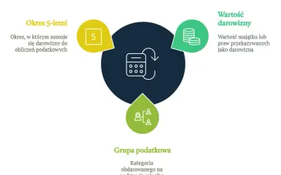 Jak uniknąć podatku od darowizny nieruchomości i zaoszczędzić pieniądze