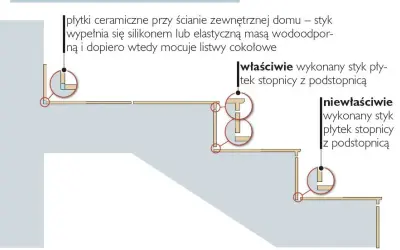 Ilustracja pokazuje prawidłowe i nieprawidłowe połączenia płytek na schodach. Dowiedz się, ile kosztuje położenie płytek na schodach.