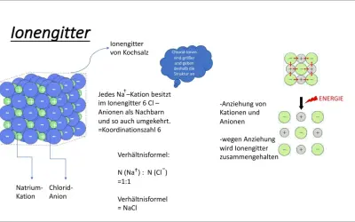 Struktur eines Ionengitters von Kochsalz: Natrium-Kationen und Chlorid-Anionen bilden ein Gitter, wobei jedes Ion 6 Nachbarn hat. Die Anziehung hält das Ionengitter zusammen.