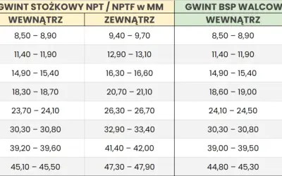 Tabela rozmiarów gwintów: w27 jaki to rozmiar? Podane są średnice w calach i odpowiadające im wymiary w mm dla gwintów NPT/NPTF i BSP.