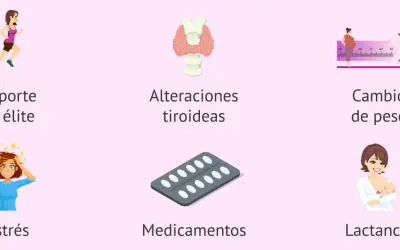 Ilustraciones de causas comunes de retraso regla: deporte, tiroides, peso, estrés, medicamentos y lactancia.