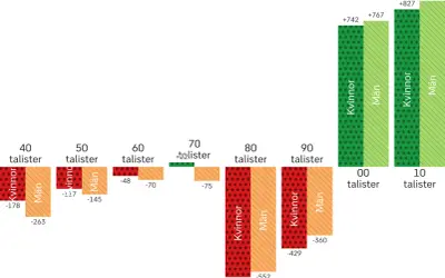 Graf som visar demografiska transitionen, med negativa befolkningsförändringar för kvinnor och män fram till 90-talet, sedan positiv utveckling.