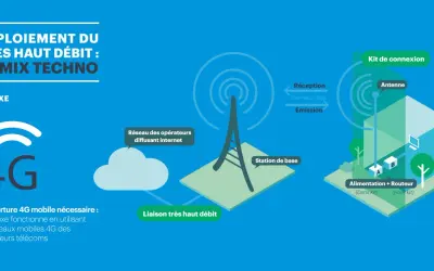 Schéma expliquant comment avoir internet via la 4G fixe. Une station de base diffuse le signal, capté par une antenne pour alimenter un routeur.