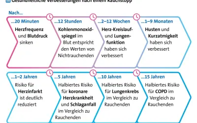 Zeitstrahl zeigt gesundheitliche Verbesserungen nach Rauchstopp. Ähnlich wie Zyban-Erfahrungsberichte, sinken Herzfrequenz & Blutdruck nach 20 Min.