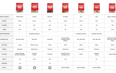 Jämför proteinpulver: kalorier, protein, kolhydrater och mer. Tabell visar olika BodyScience-produkter.