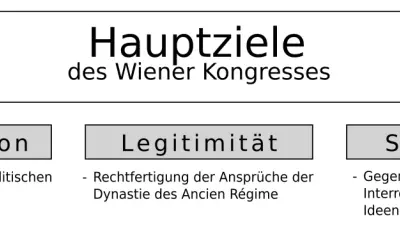 Hauptziele des Wiener Kongresses (1814/1815): Restauration, Legitimität, Solidarität.