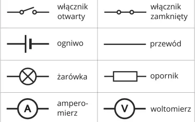 Schemat elektryczny: wyłącznik otwarty/zamknięty, ogniwo, przewód, żarówka, opornik, amperomierz, woltomierz. Pozwala zrozumieć wzór na napięcie.
