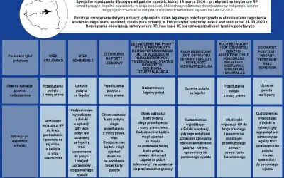 Tabela przedstawia zasady przedłużania pobytu w Polsce dla cudzoziemców, w tym informacje o karcie pobytu.