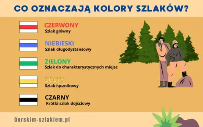 Oznakowanie szlaków turystycznych: czerwony – główny, niebieski – długodystansowy, zielony – do miejsc charakterystycznych, żółty – łącznikowy, czarny – krótki dojściowy.