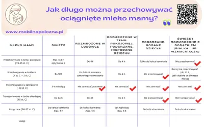 Tabela informuje, ile można przechowywać mleko matki w lodówce i innych warunkach. Podaje czasy dla świeżego, rozmrożonego i podgrzanego mleka.
