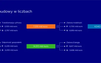 Krajowy Program Odbudowy: cyfryzacja, mobilność, zdrowie, energia i odporność gospodarki. Kpo co to? Finansowanie w euro.