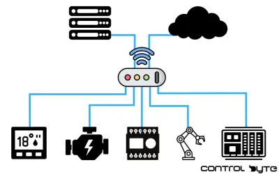 Schemat pokazuje, jak działa IoT: urządzenia (termostat, silnik, robot, serwery) łączą się z routerem i chmurą, umożliwiając zdalne sterowanie.