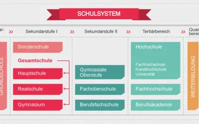 Das Schaubild zeigt das deutsche Schulsystem: Grundschule, Sekundarstufe I & II, Tertiärbereich und Weiterbildung. Es erklärt, was bedeutet schulausbildung.