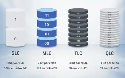Comparación de SLC, MLC, TLC y QLC: cada uno representa más bits por celda, con QLC almacenando 4 bits.