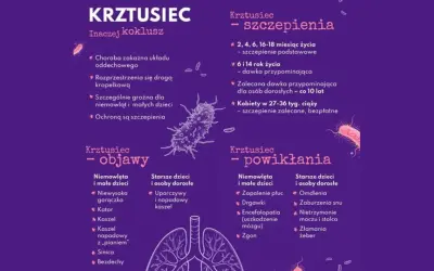 Szczepienia to najlepsza ochrona, która pomaga na krztusiec. Informacje o chorobie, objawach i powikłaniach.