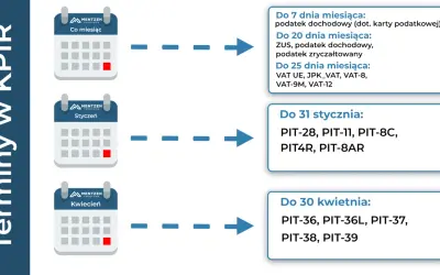 Terminy płatności podatków: co miesiąc do 7, 20, 25 dnia, do 31 stycznia i 30 kwietnia.