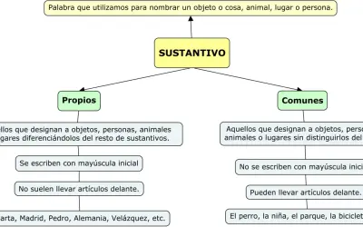 Mapa conceptual sobre los tipos de sustantivos: propios (Marta, Madrid) y comunes (perro, parque).