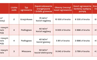 Porównanie kosztów ogrzewania: czy pompa ciepła się opłaca? Tabela pokazuje, że pompa ciepła jest tańsza od kotłów węglowego, gazowego i elektrycznego.