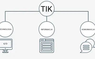 Schemat TIK: Technologia (komputer z kodem), Informacja (okno przeglądarki), Komunikacja (dymki czatu).