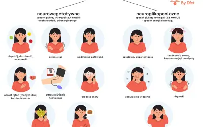 Ilustracja przedstawia objawy hipoglikemii: niepokój, drżenie rąk, poty, splątanie, trudności z mową, kołatanie serca, bladość skóry, nudności, głód, drgawki, utratę przytomności.