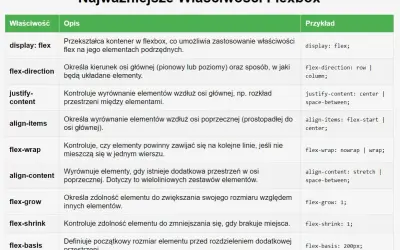 Tabela z właściwościami Flexbox: display: flex, flex-direction, justify-content, align-items, flex-wrap, align-content, flex-grow, flex-shrink, flex-basis.
