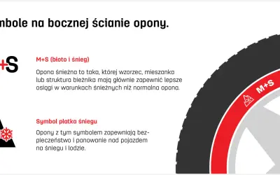 Oznaczenie opon M+S (błoto i śnieg) oraz symbol płatka śniegu na oponie zimowej.