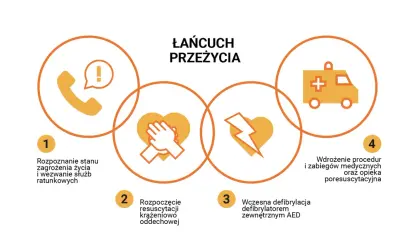 Łańcuch przeżycia: rozpoznanie, RKO, AED, opieka medyczna. Kluczowe etapy pierwszej pomocy u dzieci.