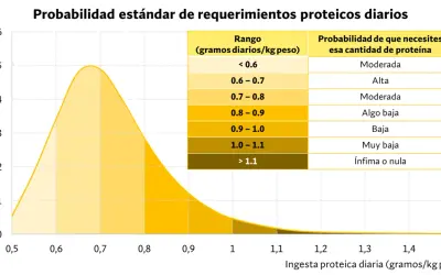 Gráfico muestra la probabilidad de requerimientos proteicos diarios. Indica que cantidad de proteína tomar según el rango de ingesta.